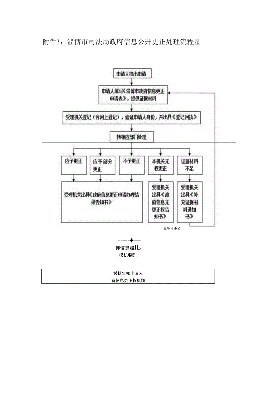 附件3：淄博市司法局政府信息公开更正处理流程图.docx_第1页