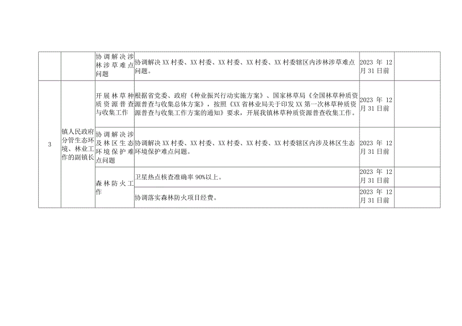 2023年XX镇镇级副林长任务清单.docx_第2页