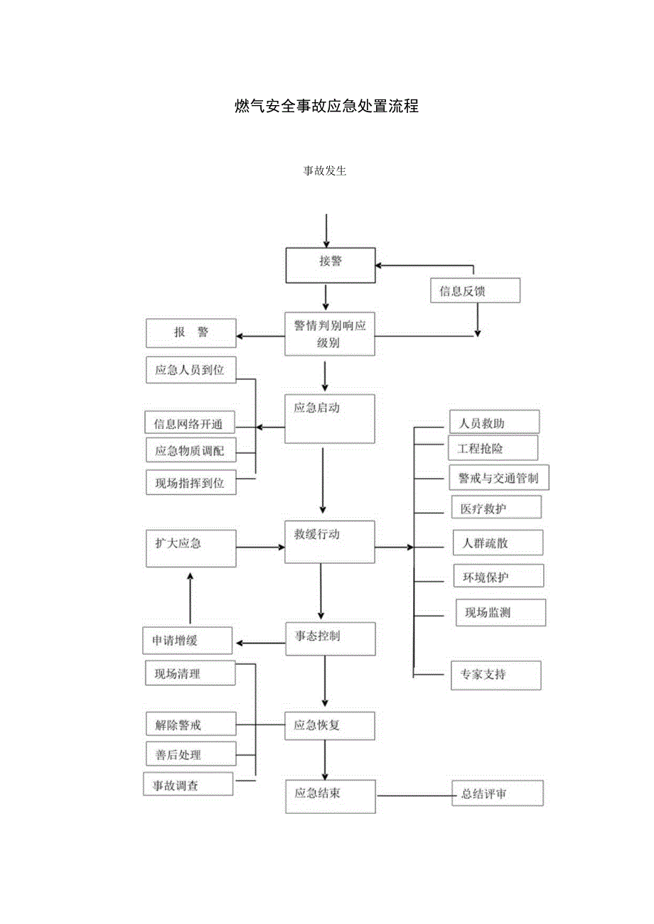 燃气安全事故应急处置流程（2023年）.docx_第1页