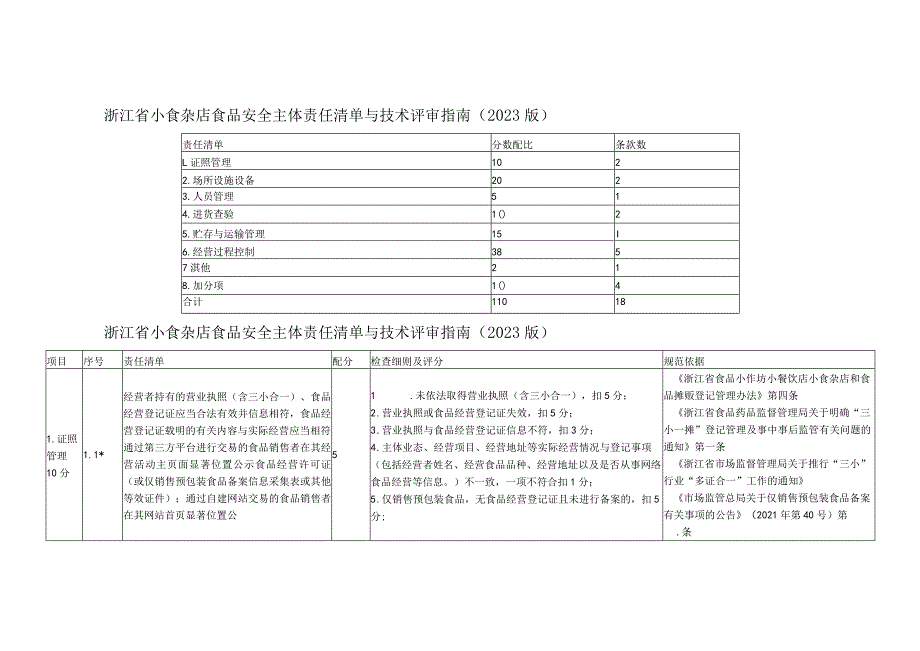 浙江省小食杂店食品安全主体责任清单与技术评审指南（2023版）.docx_第1页