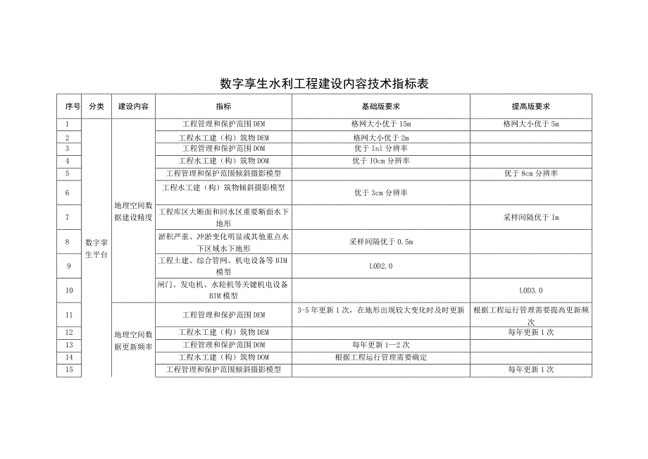 数字孪生水利工程建设内容技术指标表.docx_第1页