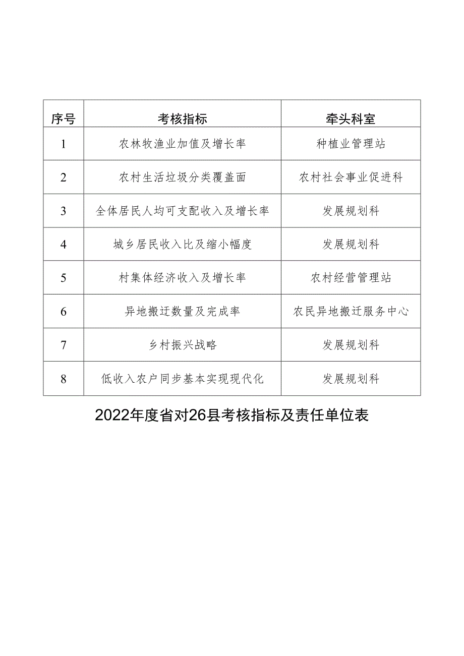 牵头科室2022年度省对26县考核指标及责任单位表.docx_第1页