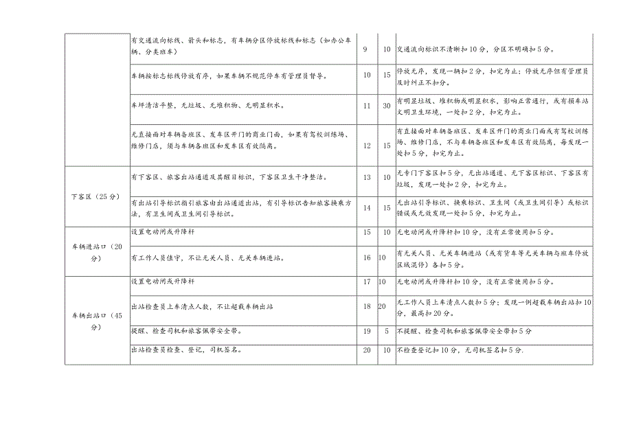 湖南省群众满意客运站暗访考核计分标准.docx_第2页