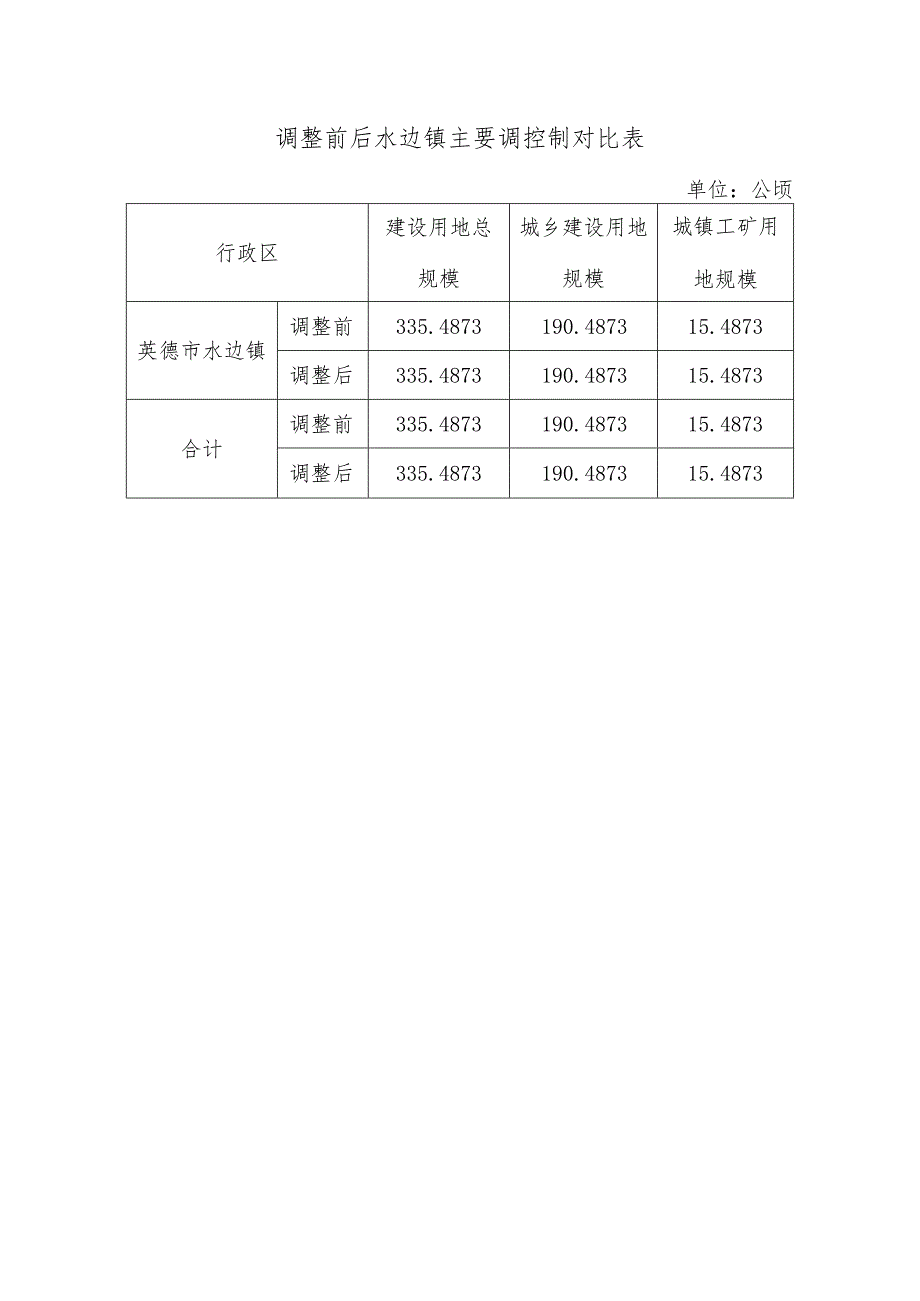 调整前后水边镇主要调控制对比表.docx_第1页