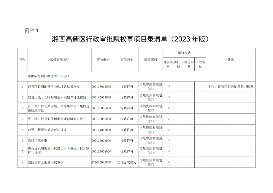 《湘西高新区行政审批赋权事项目录清单（2023年版）》.docx_第1页