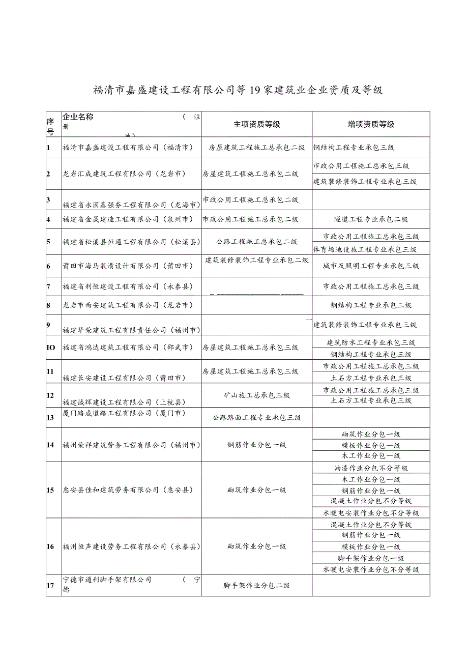 福清市嘉盛建设工程有限公司等19家建筑业企业资质及等级.docx_第1页