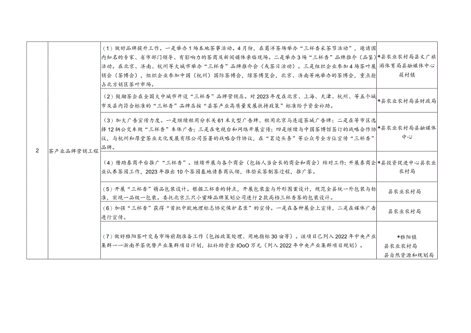 2023年茶产业发展任务清单.docx_第2页