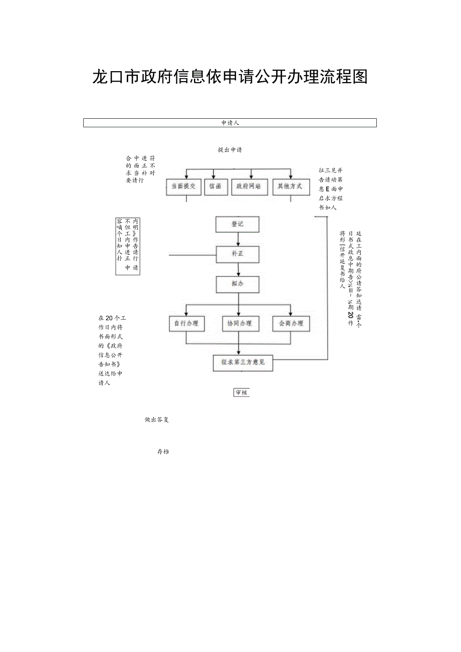 龙口市政府信息依申请公开办理流程图.docx_第1页