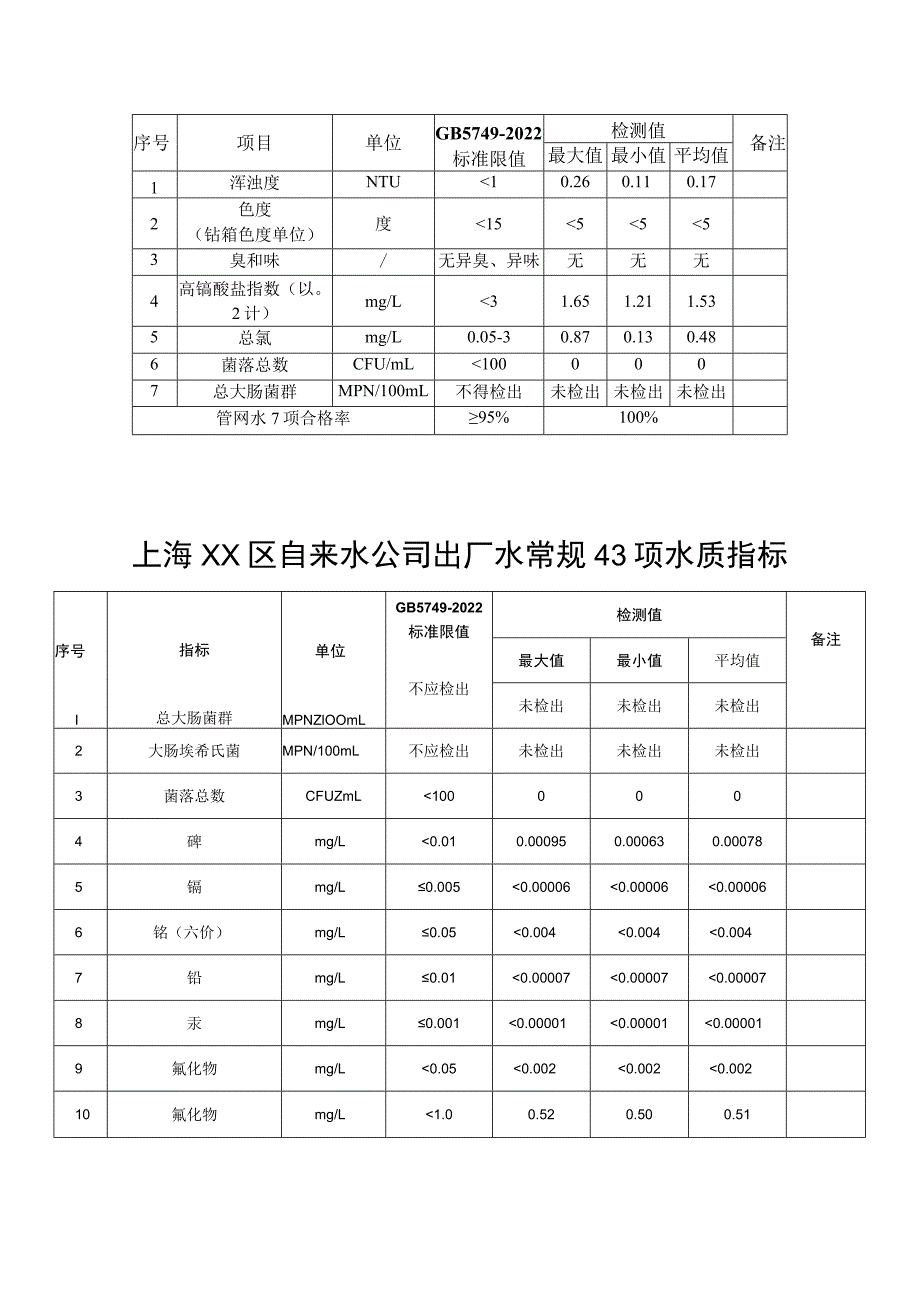 上海自来水浊度标准.docx_第2页