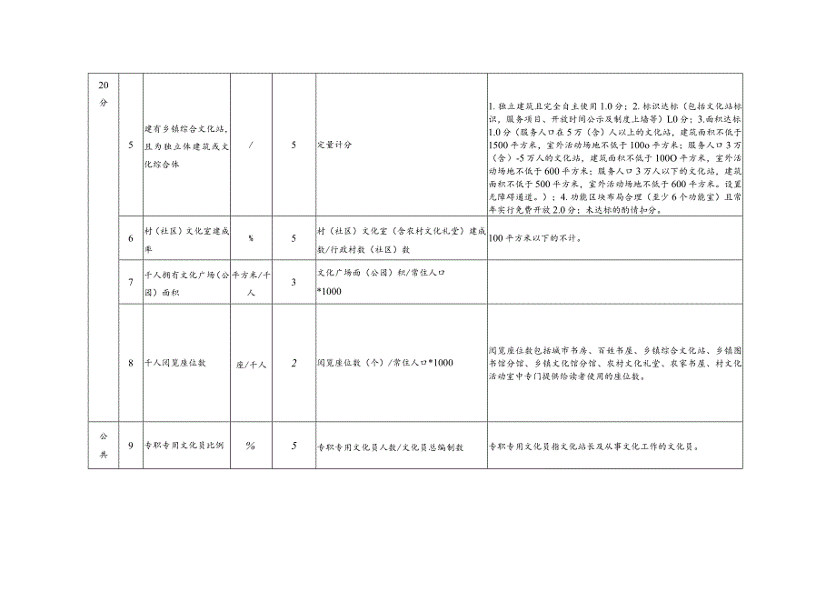 新时代乡镇公共文化服务绩效评估指标及权重.docx_第2页