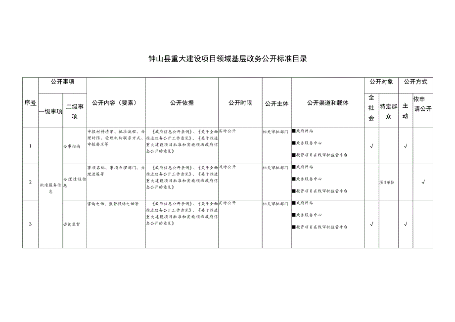 钟山县重大建设项目领域基层政务公开标准目录.docx_第1页