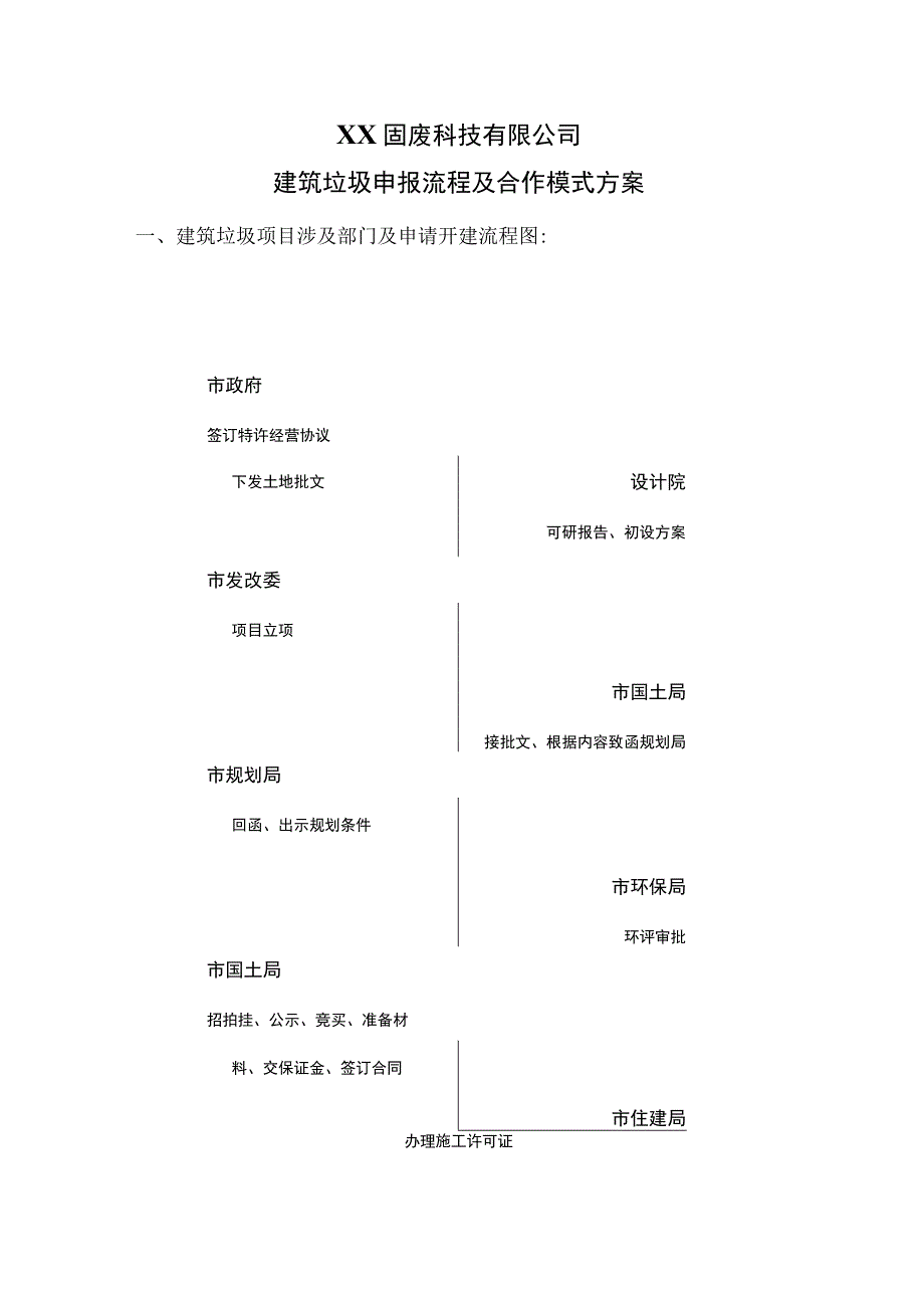 XX固废科技有限公司建筑垃圾申报流程及合作模式方案（2023年）.docx_第1页