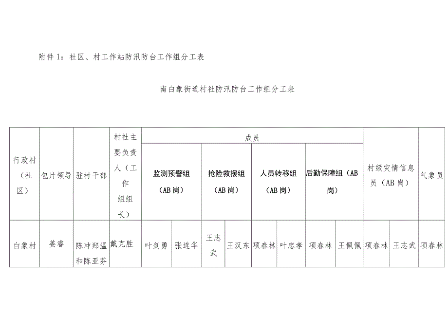 社区、村工作站防汛防台工作组分工表.docx_第1页