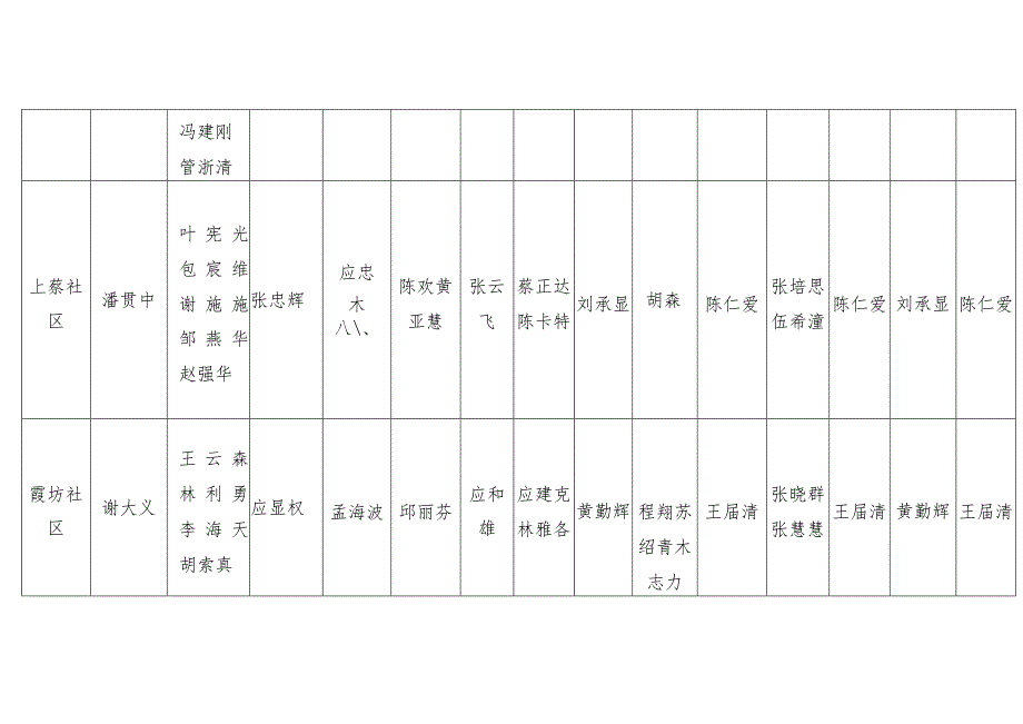 社区、村工作站防汛防台工作组分工表.docx_第3页