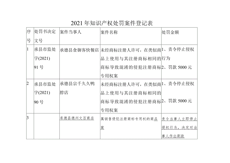 2021年知识产权处罚案件登记表.docx_第1页