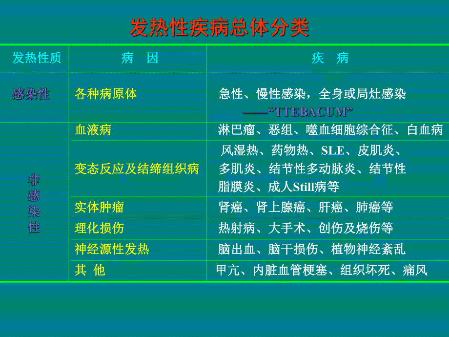 发热疾病的临床思维..ppt_第2页