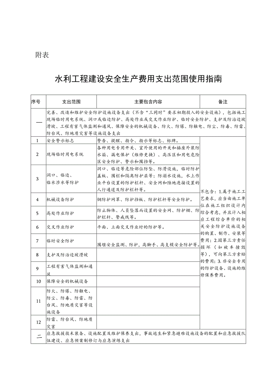 水利工程建设安全生产费用支出范围明细表.docx_第1页