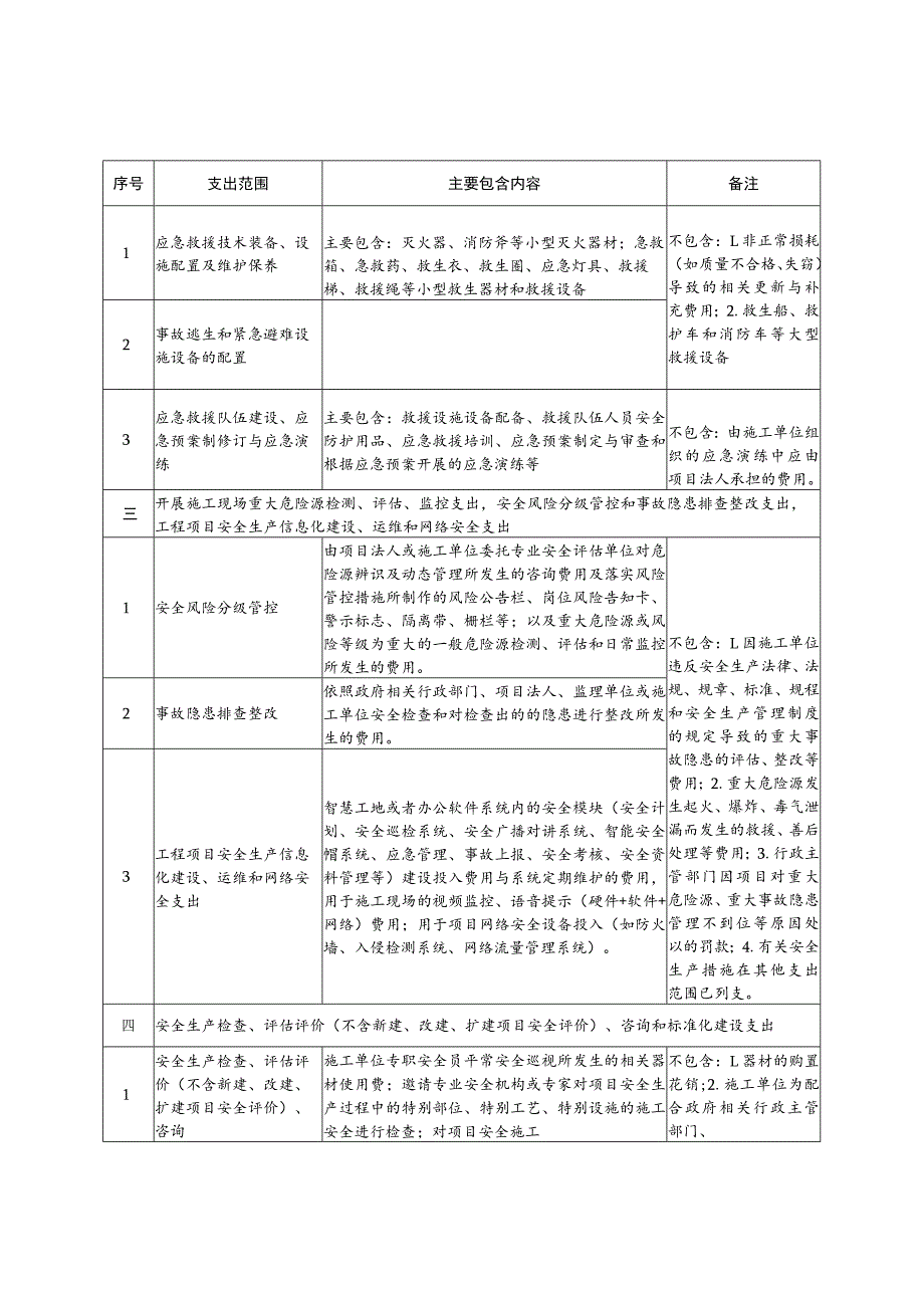 水利工程建设安全生产费用支出范围明细表.docx_第2页