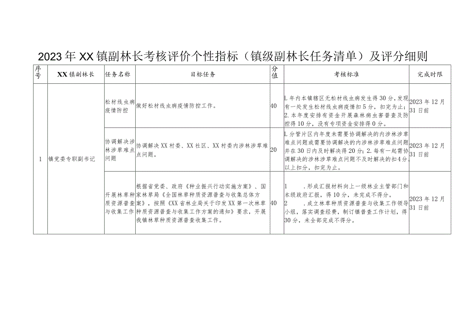 2023年XX镇副林长考核评价个性指标(镇级副林长任务清单)及评分细则.docx_第1页