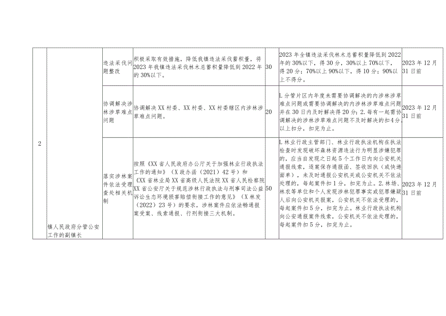 2023年XX镇副林长考核评价个性指标(镇级副林长任务清单)及评分细则.docx_第2页