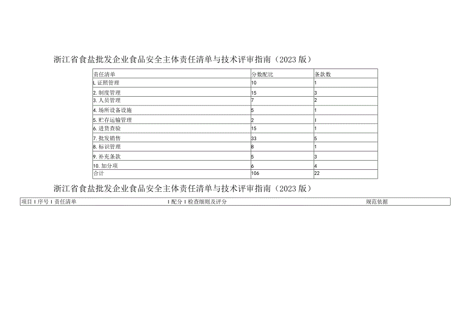 浙江省食盐批发企业食品安全主体责任清单与技术评审指南（2023版）.docx_第1页