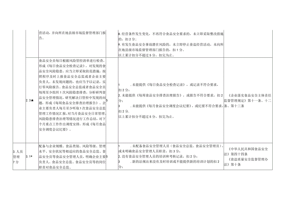 浙江省食盐批发企业食品安全主体责任清单与技术评审指南（2023版）.docx_第3页