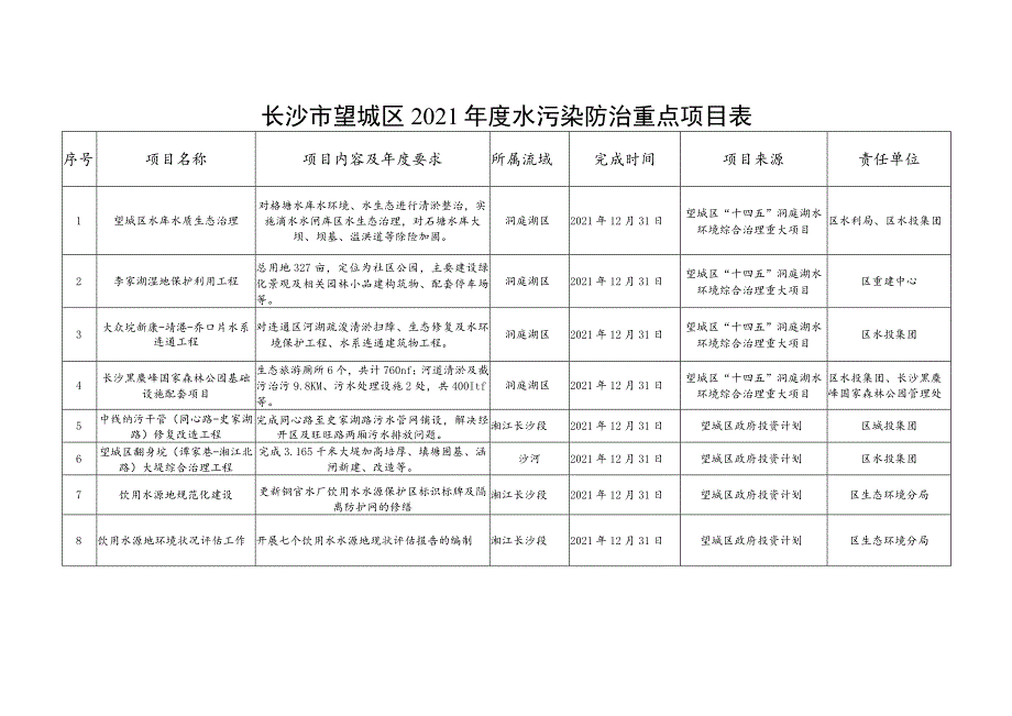 长沙市望城区2021年度水污染防治重点项目表.docx_第1页