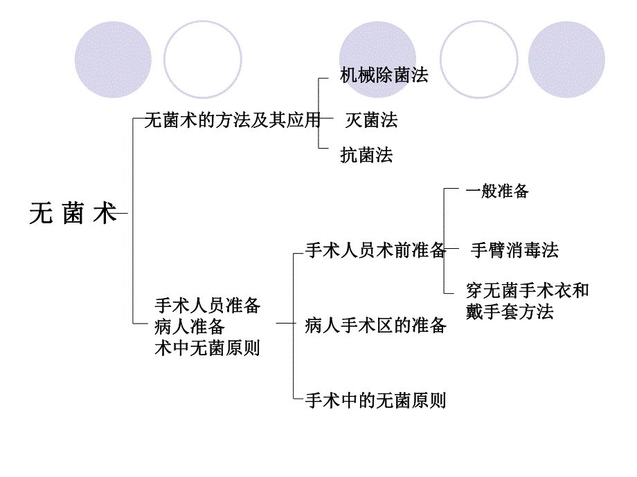 【临床医学】无菌术.ppt.ppt_第3页