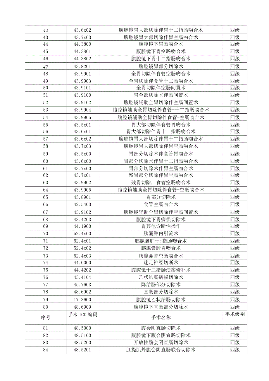 贾汪区人民医院手术分级目录2023年修订.docx_第3页