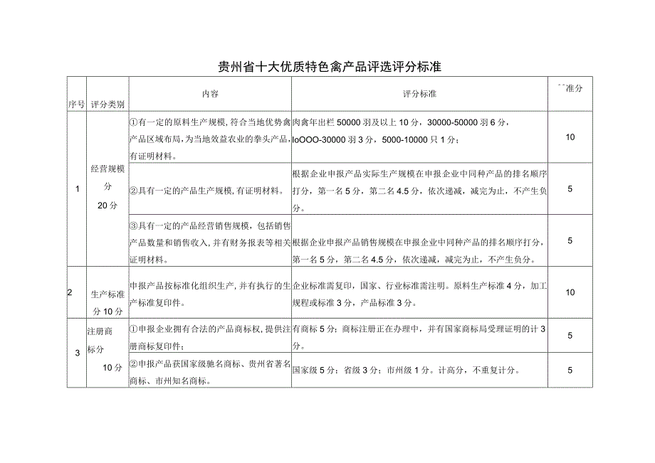 贵州省十大优质特色粮油产品评选评分标准.docx_第1页