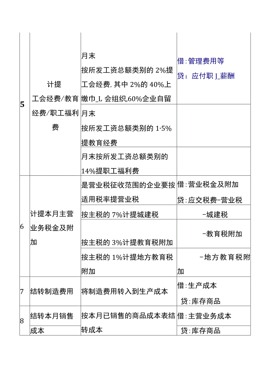 月末摊销、结转、计提的会计账务处理.docx_第2页