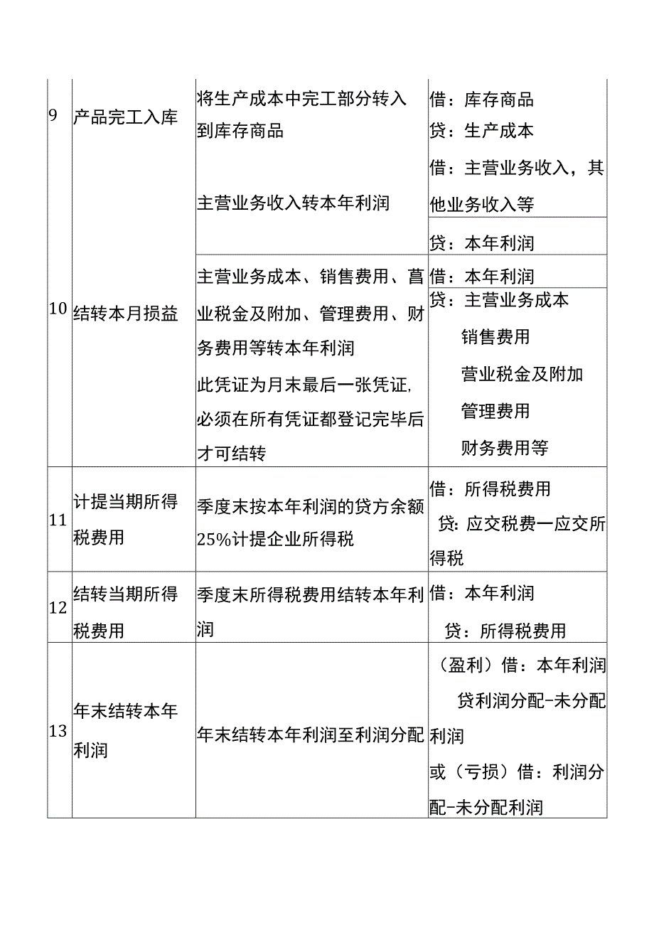 月末摊销、结转、计提的会计账务处理.docx_第3页