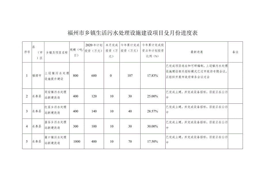 福州市乡镇生活污水处理设施建设项目5月份进度表.docx_第1页