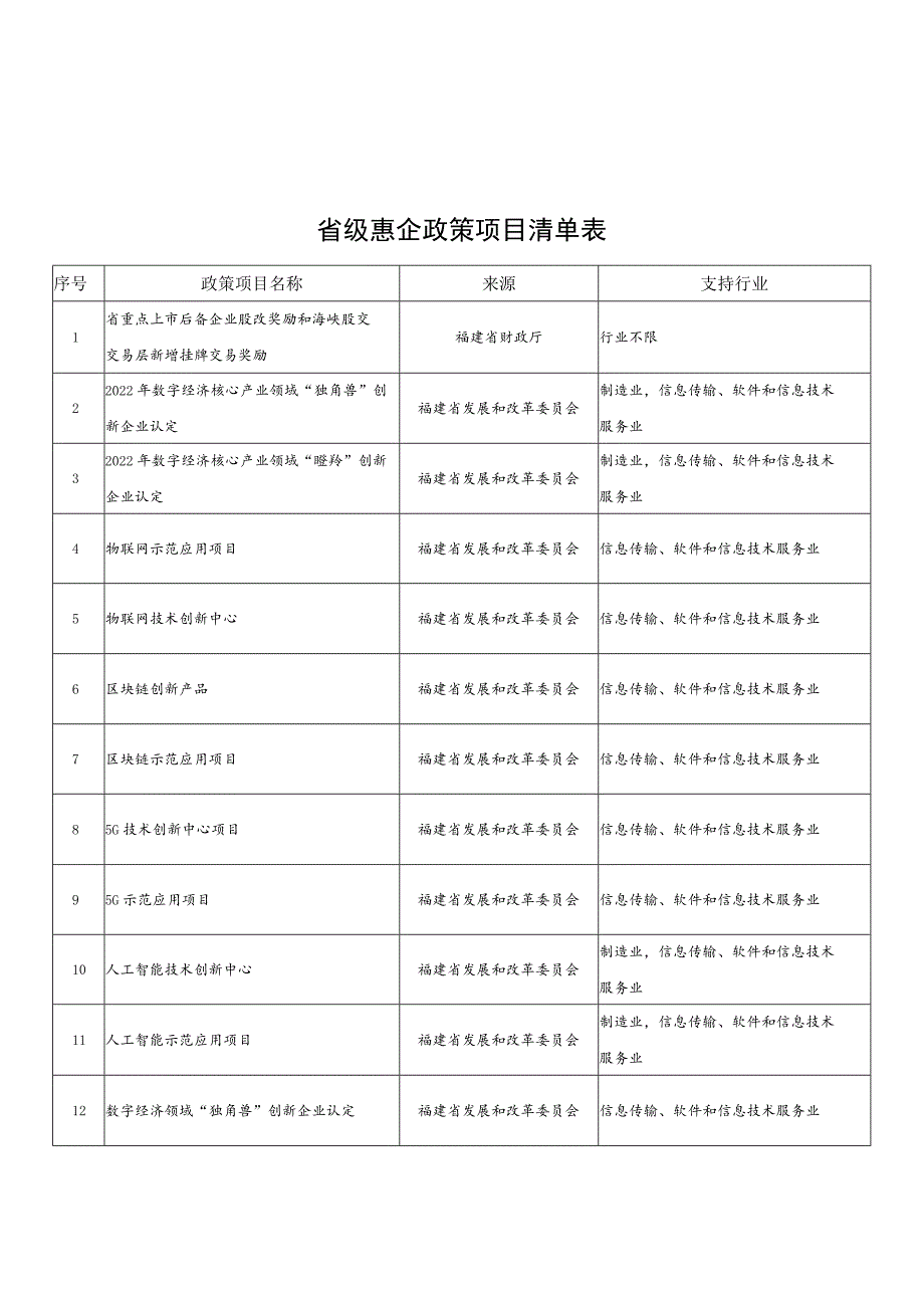 省级惠企政策项目清单表.docx_第1页