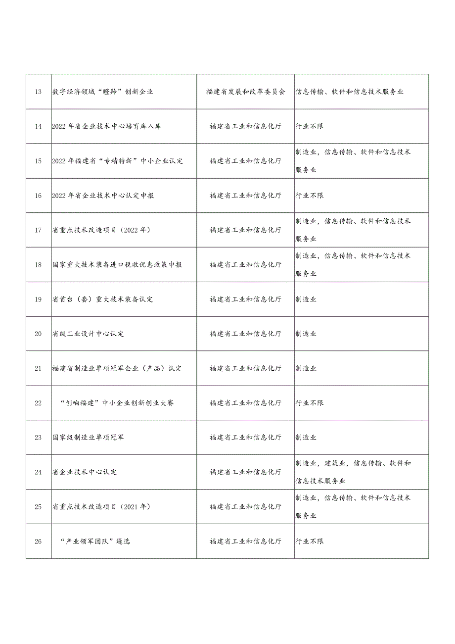 省级惠企政策项目清单表.docx_第2页