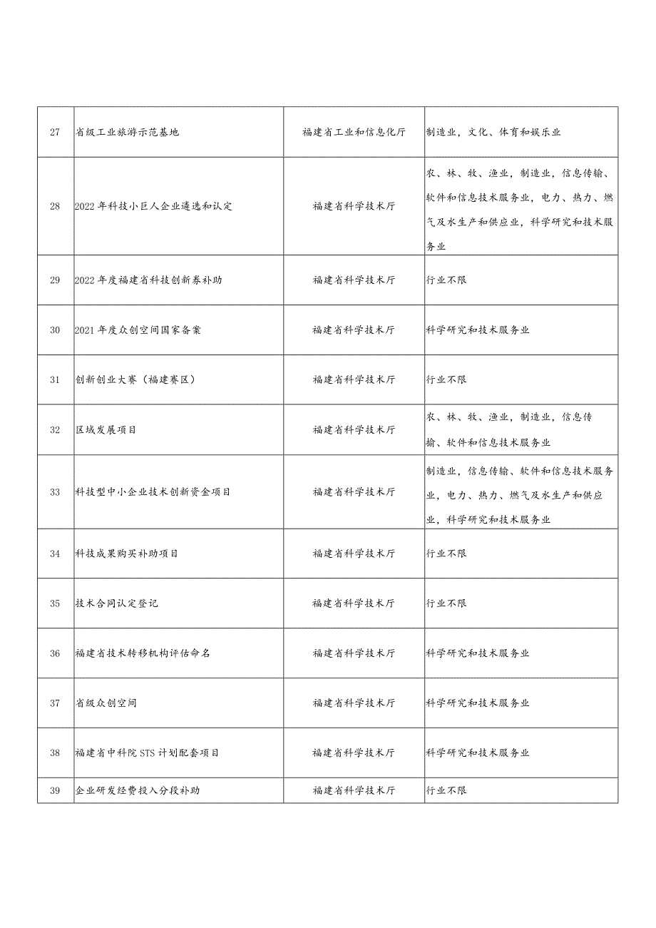 省级惠企政策项目清单表.docx_第3页