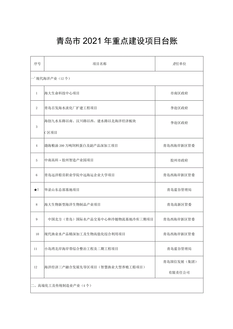 青岛市2021年重点建设项目台账.docx_第1页