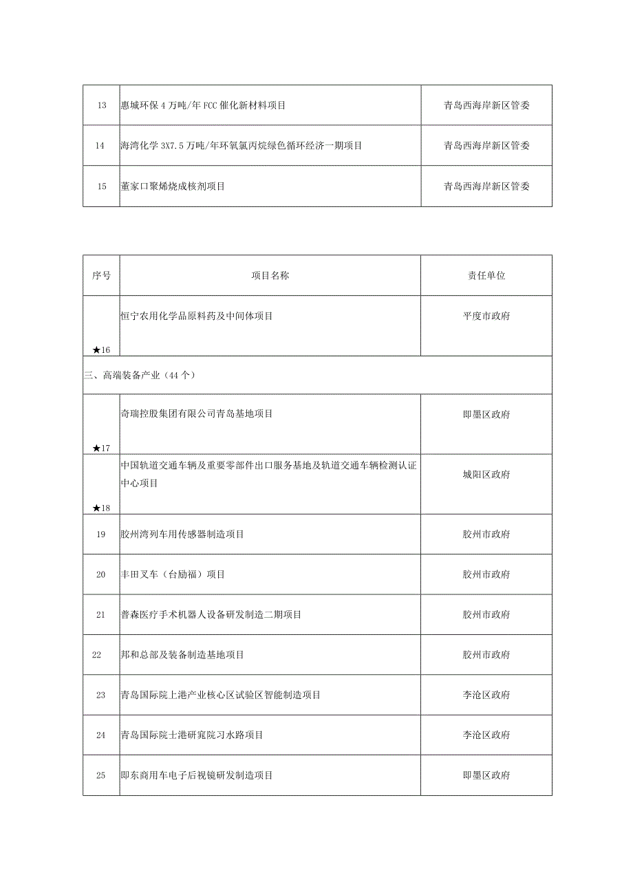 青岛市2021年重点建设项目台账.docx_第2页