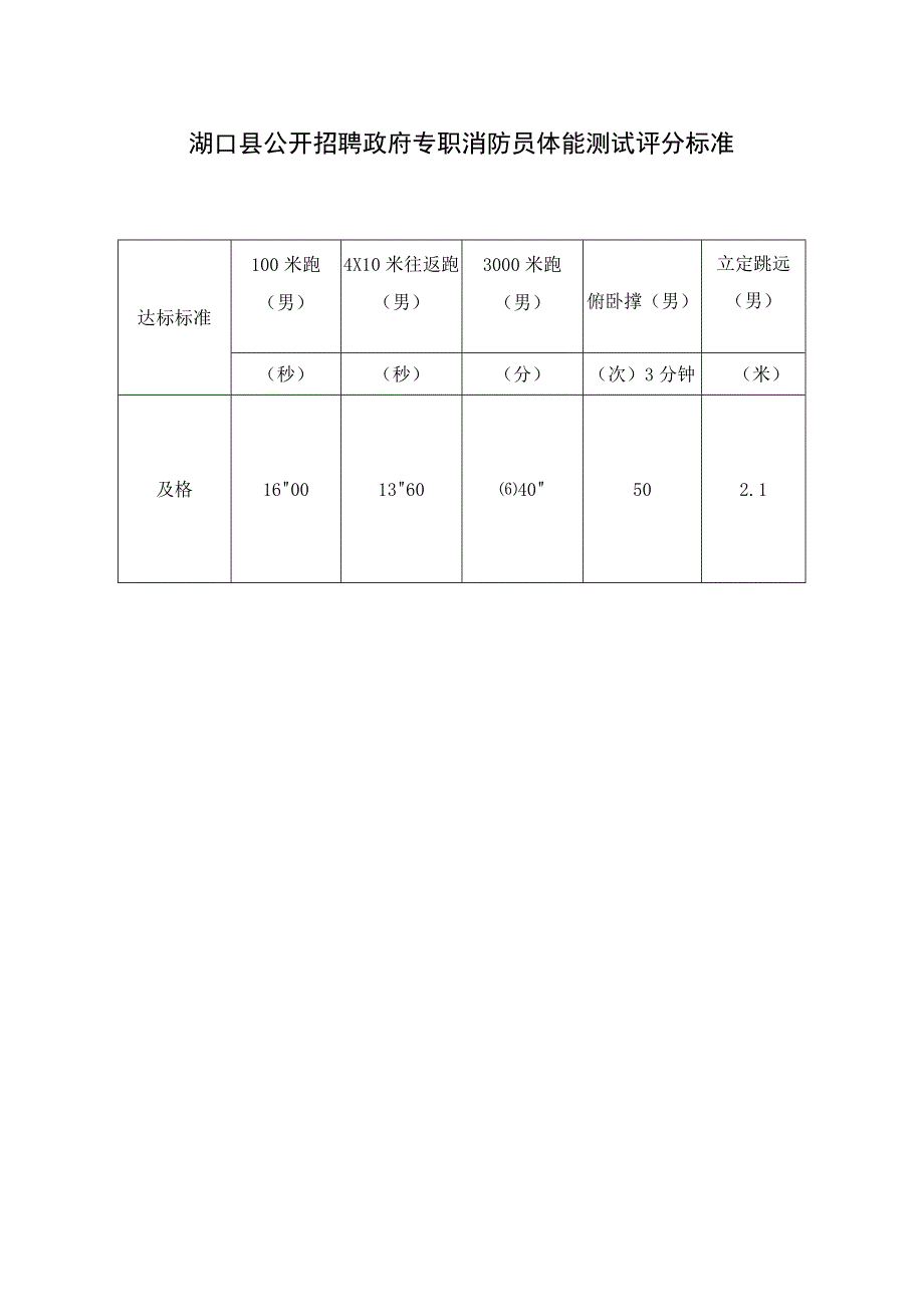 湖口县公开招聘政府专职消防员体能测试评分标准.docx_第1页