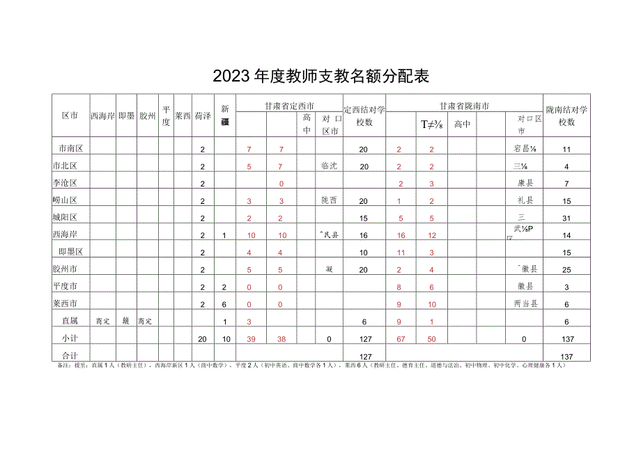 陇南结对学校数2023年度教师支教名额分配表.docx_第1页