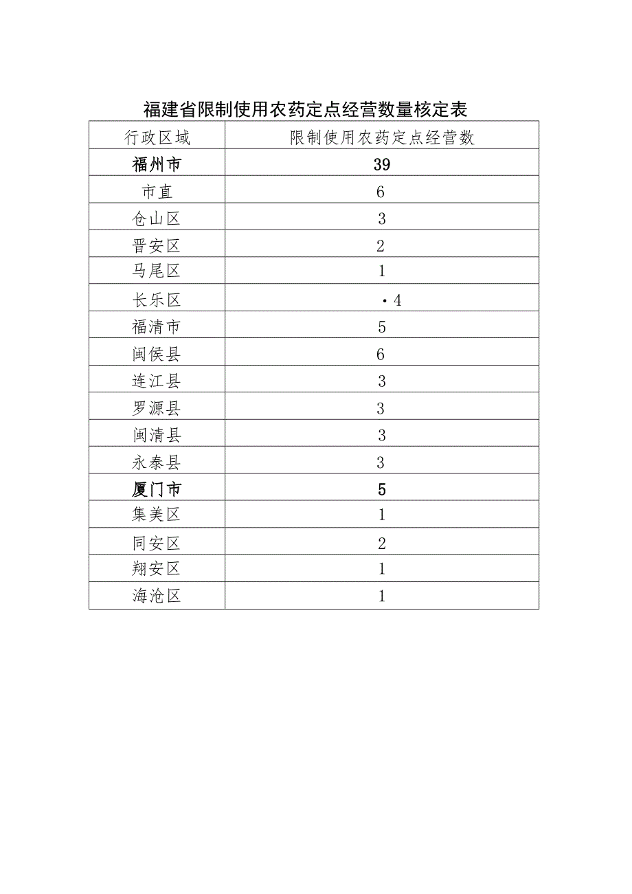 福建省限制使用农药定点经营数量核定表.docx_第1页