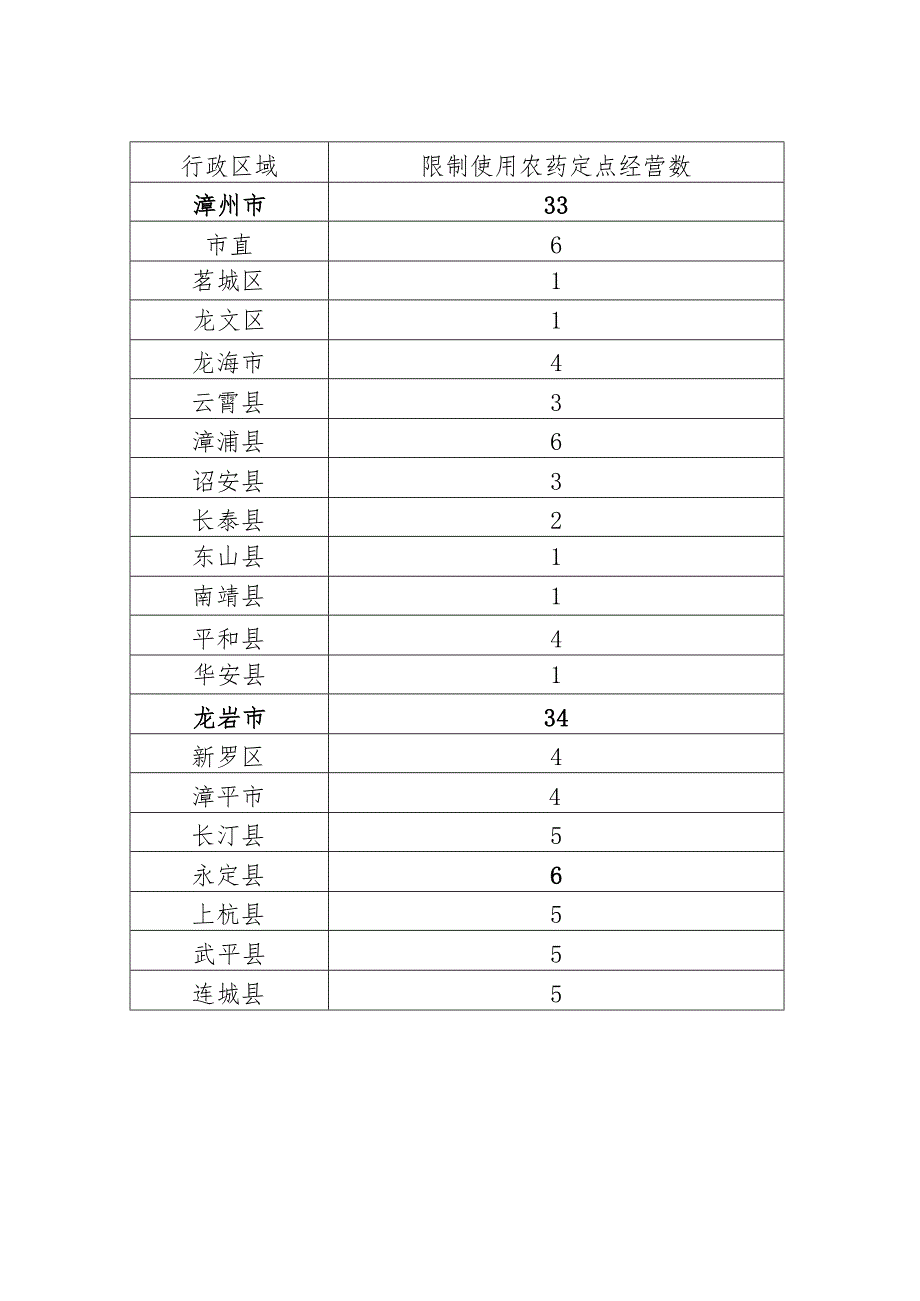 福建省限制使用农药定点经营数量核定表.docx_第3页