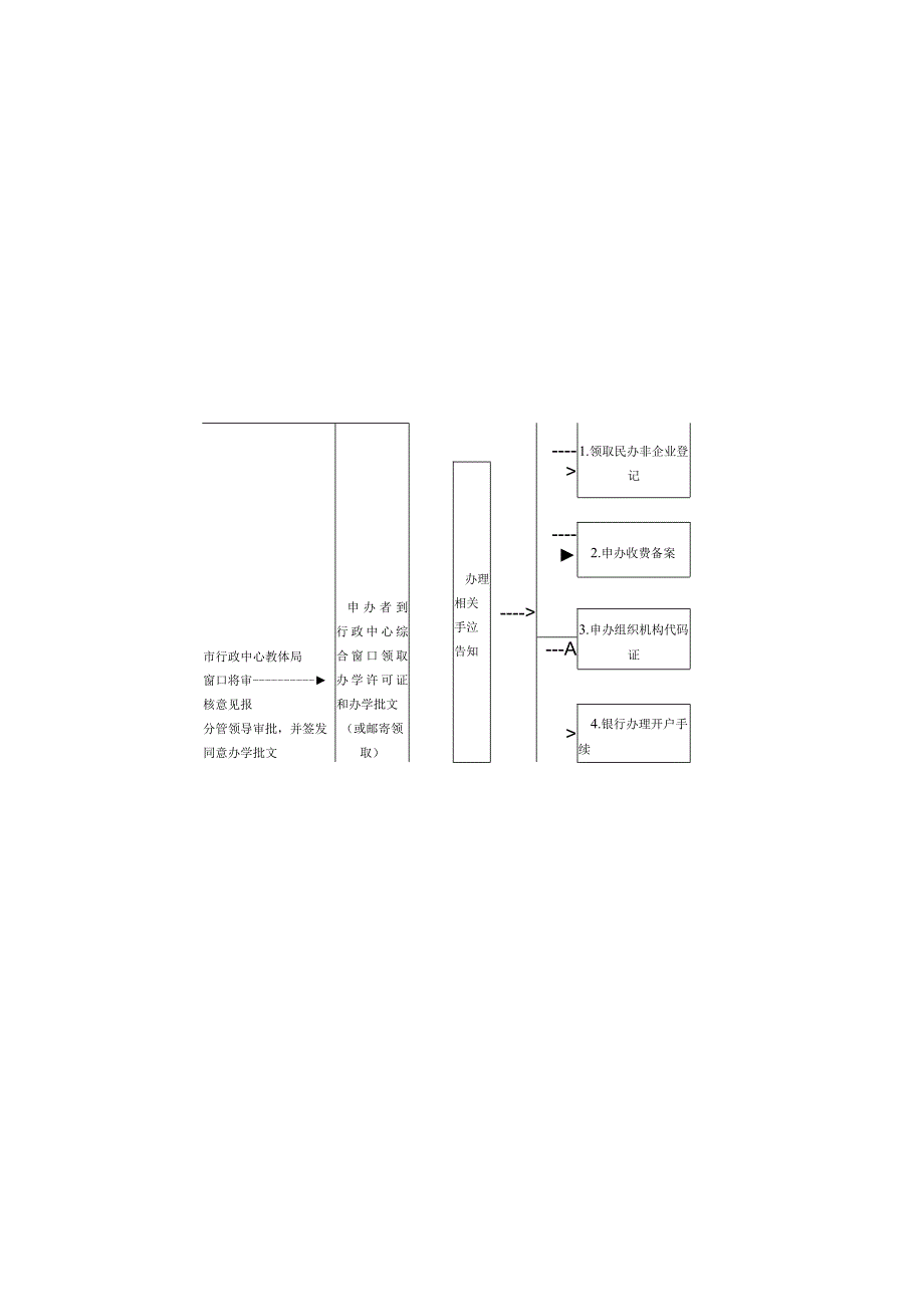 高安市教育局民办教育审批事项办理流程图.docx_第2页