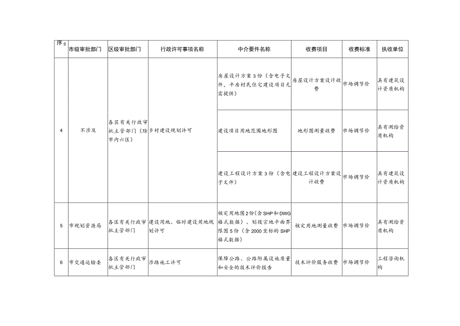 天津市行政许可中介要件收费项目目录清单（2023年版）.docx_第2页