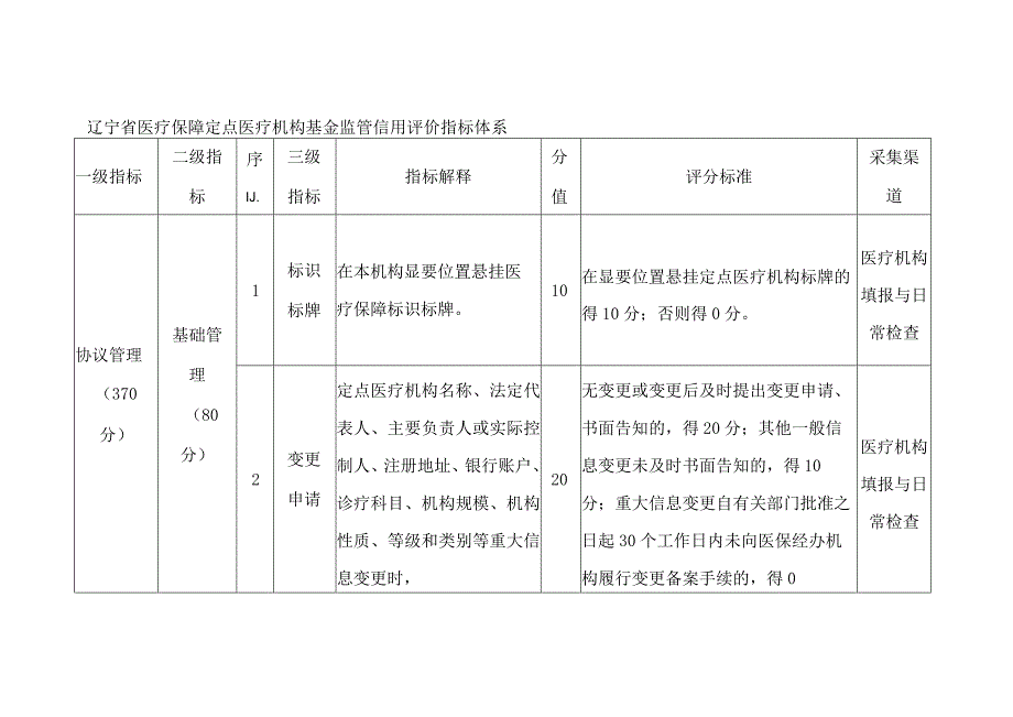 辽宁省医疗保障定点医疗机构基金监管信用评价指标体系.docx_第1页