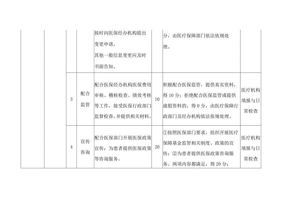 辽宁省医疗保障定点医疗机构基金监管信用评价指标体系.docx_第2页