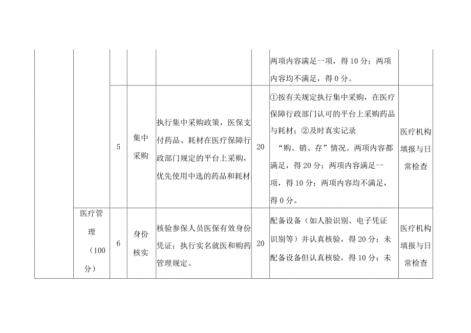 辽宁省医疗保障定点医疗机构基金监管信用评价指标体系.docx_第3页