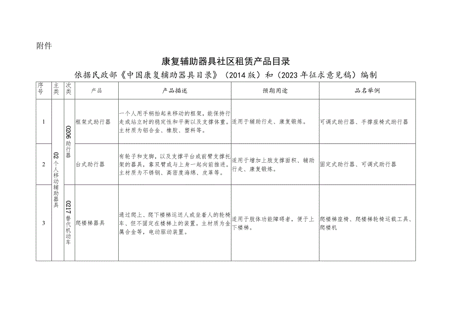 康复辅助器具社区租赁产品目录.docx_第1页