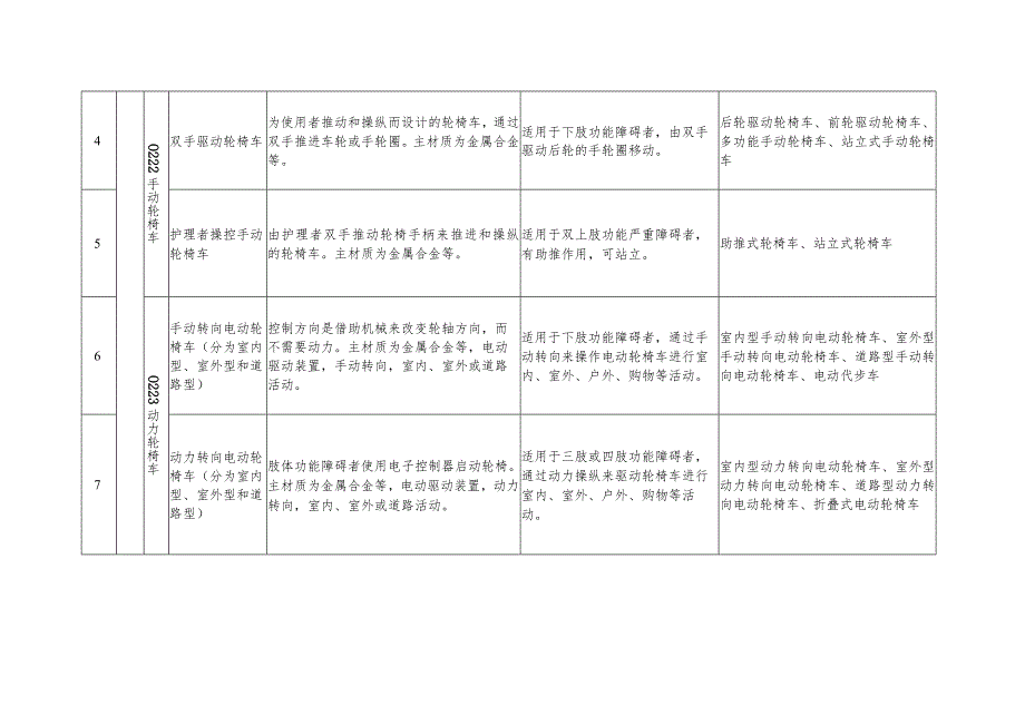 康复辅助器具社区租赁产品目录.docx_第2页