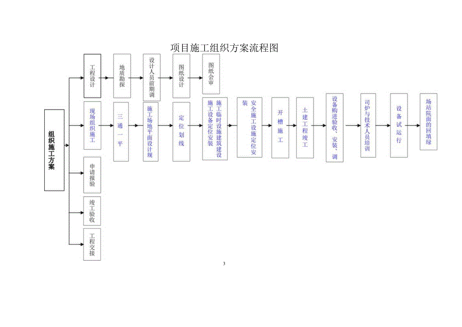 XX新能源科技有限公司XX工程项目施工组织部署的原则（2023年）.docx_第3页